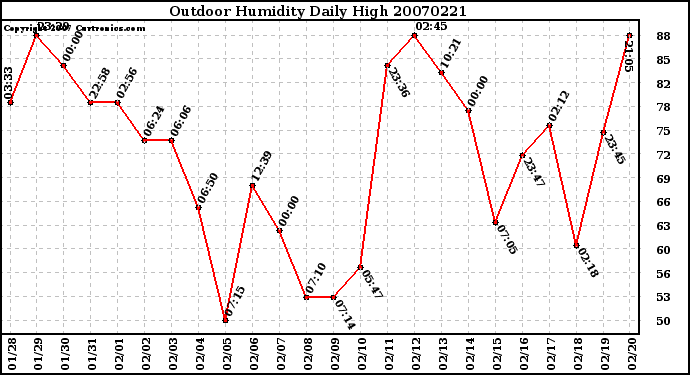 Milwaukee Weather Outdoor Humidity Daily High