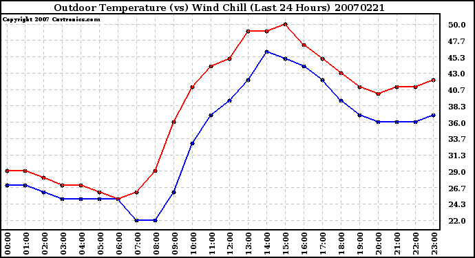 Milwaukee Weather Outdoor Temperature (vs) Wind Chill (Last 24 Hours)