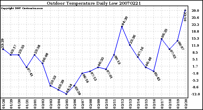 Milwaukee Weather Outdoor Temperature Daily Low