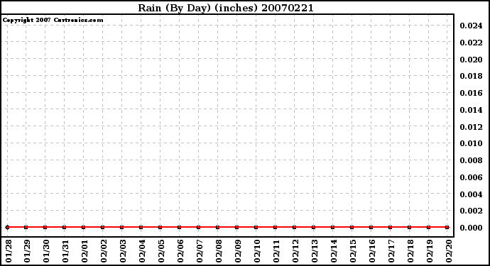 Milwaukee Weather Rain (By Day) (inches)