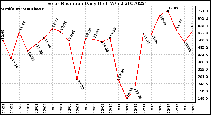 Milwaukee Weather Solar Radiation Daily High W/m2