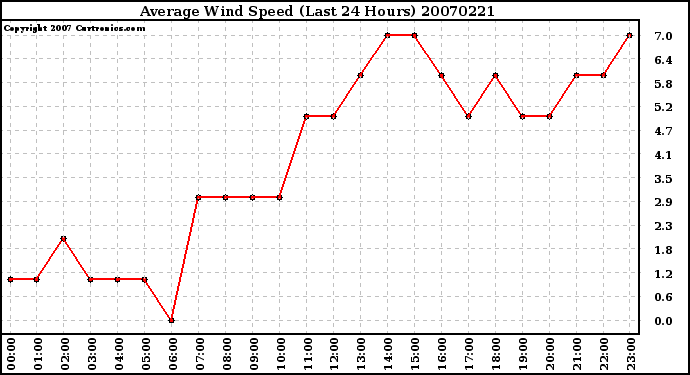 Milwaukee Weather Average Wind Speed (Last 24 Hours)