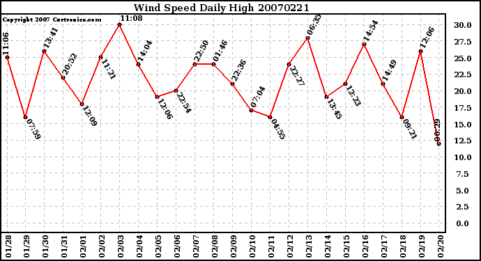 Milwaukee Weather Wind Speed Daily High