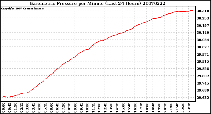 Milwaukee Weather Barometric Pressure per Minute (Last 24 Hours)