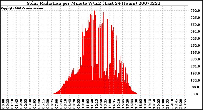 Milwaukee Weather Solar Radiation per Minute W/m2 (Last 24 Hours)