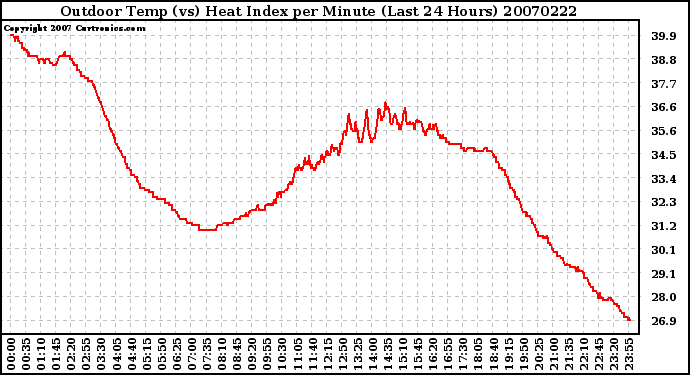 Milwaukee Weather Outdoor Temp (vs) Heat Index per Minute (Last 24 Hours)