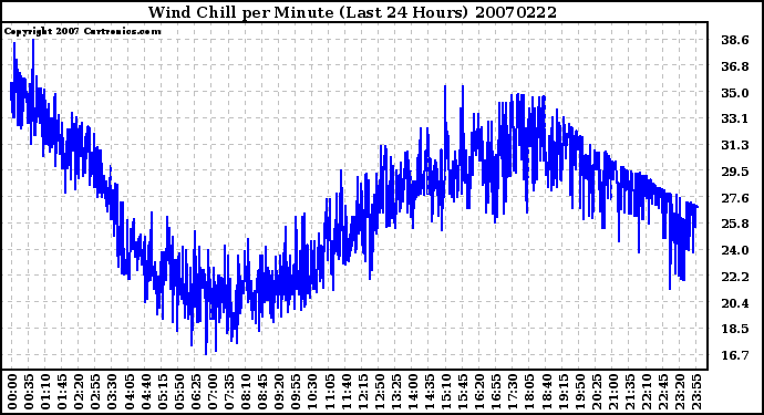 Milwaukee Weather Wind Chill per Minute (Last 24 Hours)