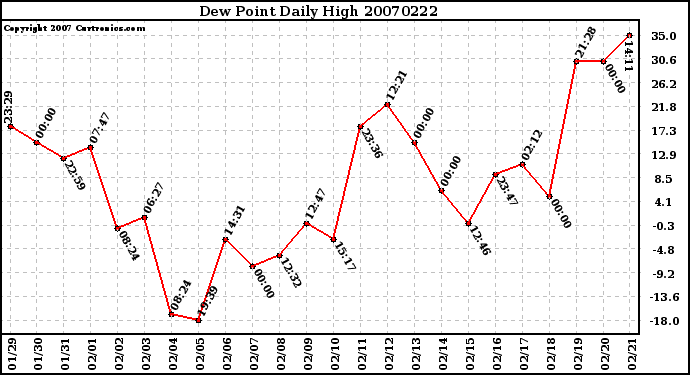 Milwaukee Weather Dew Point Daily High