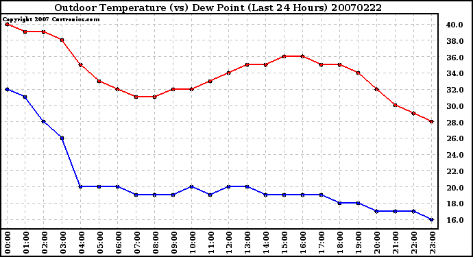 Milwaukee Weather Outdoor Temperature (vs) Dew Point (Last 24 Hours)