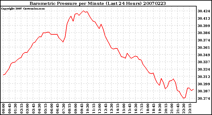 Milwaukee Weather Barometric Pressure per Minute (Last 24 Hours)