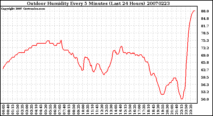 Milwaukee Weather Outdoor Humidity Every 5 Minutes (Last 24 Hours)