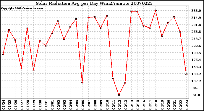 Milwaukee Weather Solar Radiation Avg per Day W/m2/minute