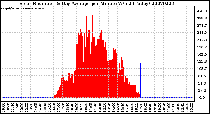 Milwaukee Weather Solar Radiation & Day Average per Minute W/m2 (Today)