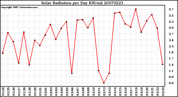 Milwaukee Weather Solar Radiation per Day KW/m2