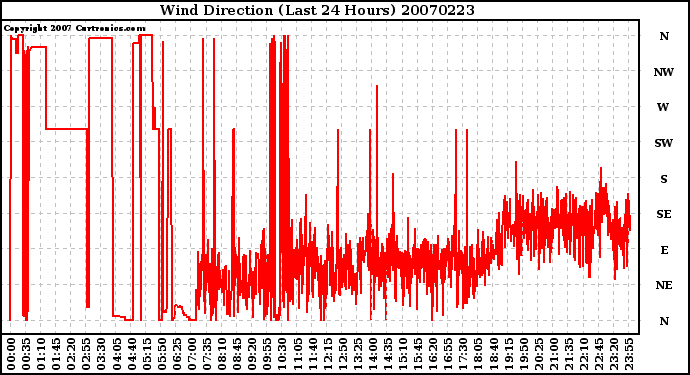 Milwaukee Weather Wind Direction (Last 24 Hours)