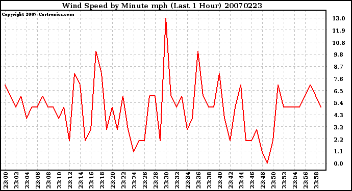 Milwaukee Weather Wind Speed by Minute mph (Last 1 Hour)