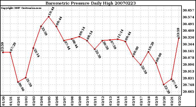 Milwaukee Weather Barometric Pressure Daily High