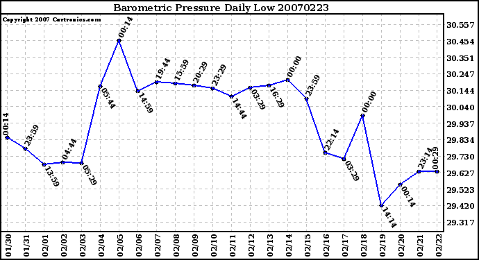 Milwaukee Weather Barometric Pressure Daily Low