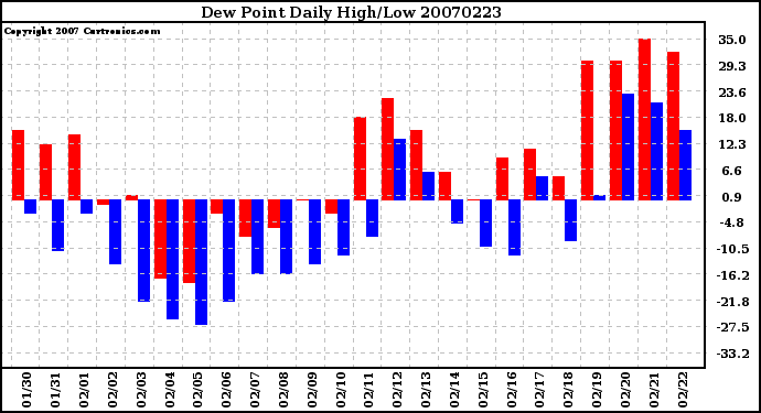 Milwaukee Weather Dew Point Daily High/Low