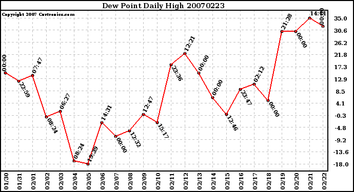 Milwaukee Weather Dew Point Daily High