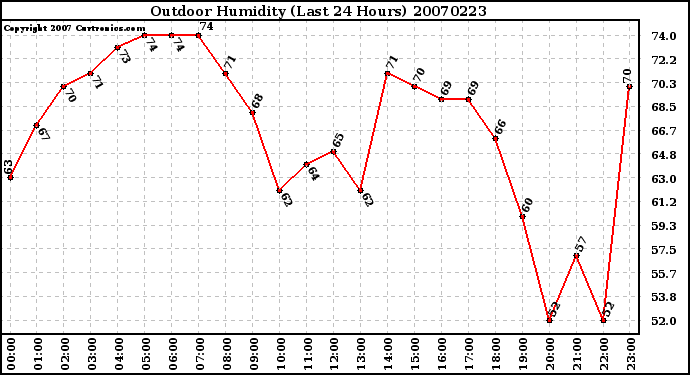 Milwaukee Weather Outdoor Humidity (Last 24 Hours)