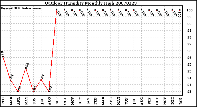 Milwaukee Weather Outdoor Humidity Monthly High