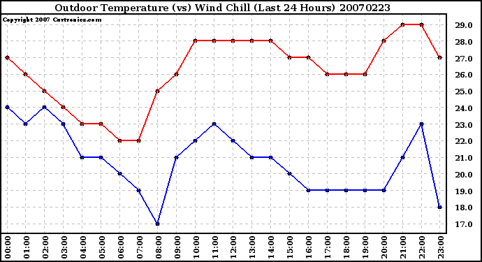 Milwaukee Weather Outdoor Temperature (vs) Wind Chill (Last 24 Hours)