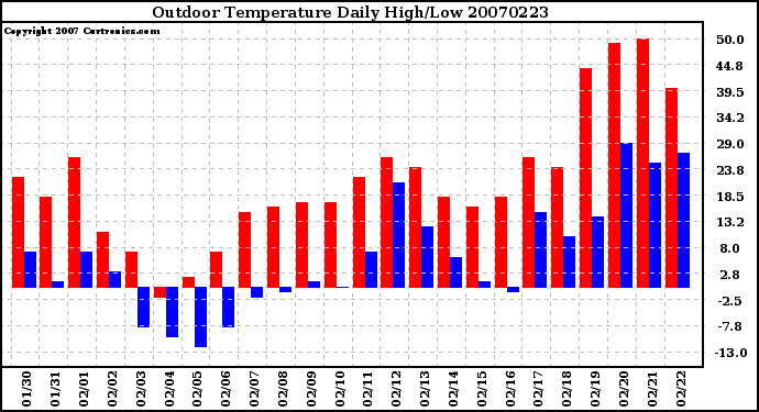 Milwaukee Weather Outdoor Temperature Daily High/Low