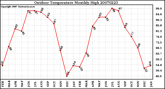 Milwaukee Weather Outdoor Temperature Monthly High