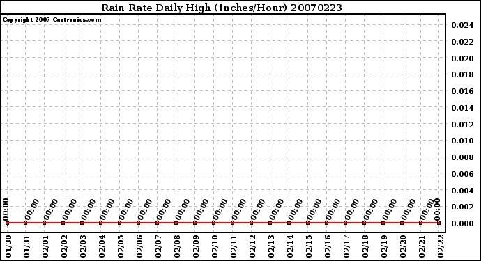 Milwaukee Weather Rain Rate Daily High (Inches/Hour)