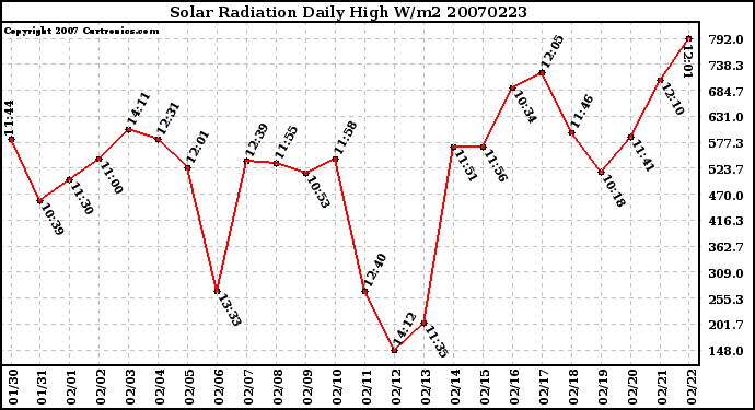 Milwaukee Weather Solar Radiation Daily High W/m2