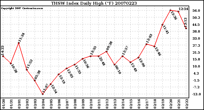 Milwaukee Weather THSW Index Daily High (F)