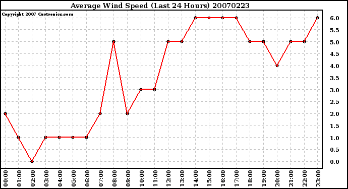 Milwaukee Weather Average Wind Speed (Last 24 Hours)