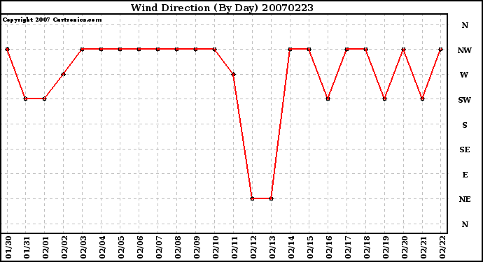 Milwaukee Weather Wind Direction (By Day)