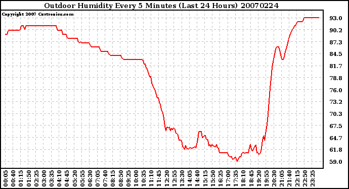 Milwaukee Weather Outdoor Humidity Every 5 Minutes (Last 24 Hours)