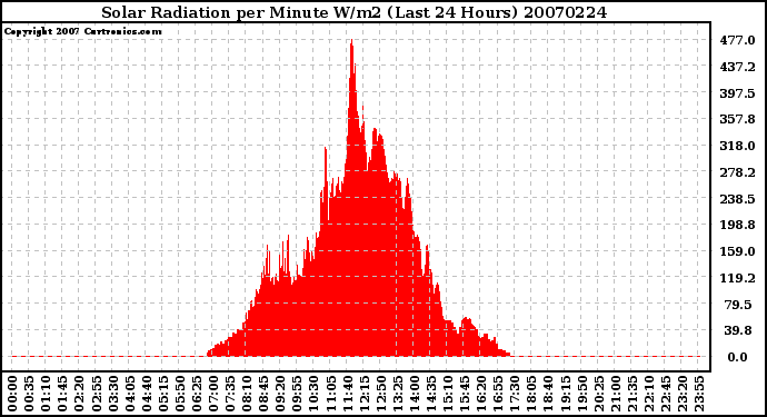 Milwaukee Weather Solar Radiation per Minute W/m2 (Last 24 Hours)