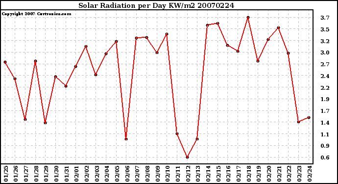 Milwaukee Weather Solar Radiation per Day KW/m2