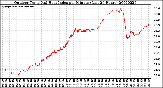 Milwaukee Weather Outdoor Temp (vs) Heat Index per Minute (Last 24 Hours)