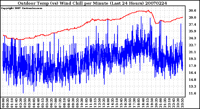 Milwaukee Weather Outdoor Temp (vs) Wind Chill per Minute (Last 24 Hours)