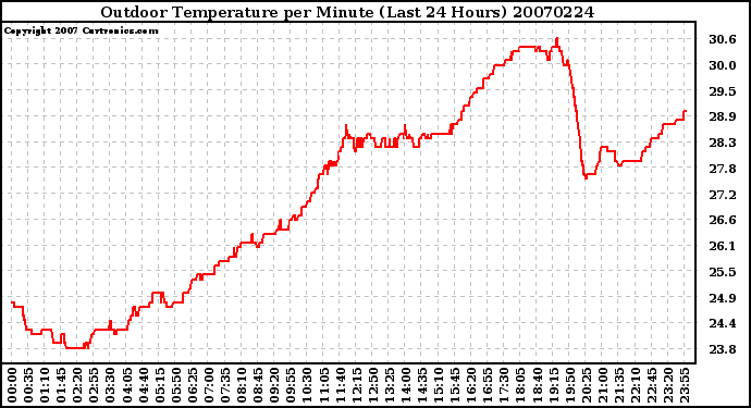 Milwaukee Weather Outdoor Temperature per Minute (Last 24 Hours)