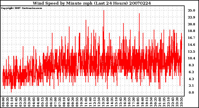 Milwaukee Weather Wind Speed by Minute mph (Last 24 Hours)