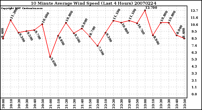 Milwaukee Weather 10 Minute Average Wind Speed (Last 4 Hours)