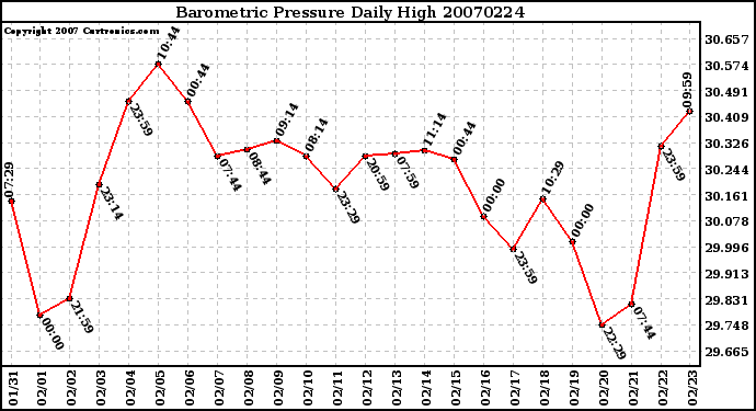 Milwaukee Weather Barometric Pressure Daily High