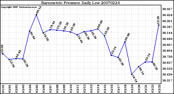 Milwaukee Weather Barometric Pressure Daily Low