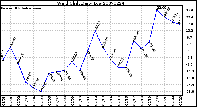 Milwaukee Weather Wind Chill Daily Low