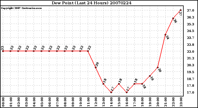 Milwaukee Weather Dew Point (Last 24 Hours)