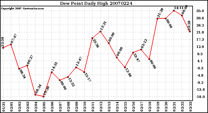 Milwaukee Weather Dew Point Daily High