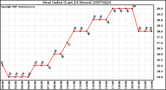 Milwaukee Weather Heat Index (Last 24 Hours)