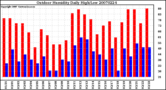 Milwaukee Weather Outdoor Humidity Daily High/Low