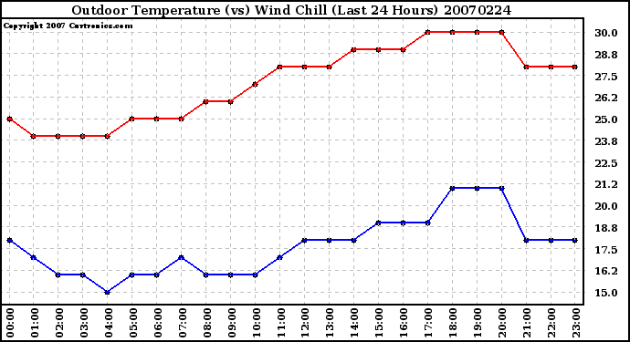 Milwaukee Weather Outdoor Temperature (vs) Wind Chill (Last 24 Hours)